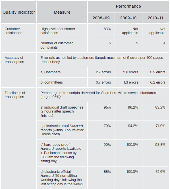 Figure 4.24—Subprogram 4.2—Hansard services—quality indicators